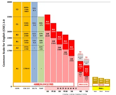 英検CSEスコアと大学受験での使用について【英検徹底解剖】
