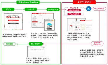 日本郵便、「ゆうプリクラウド」提供開始 ゆうパック・ゆうパケットの送り状をWEB上で作成可能に