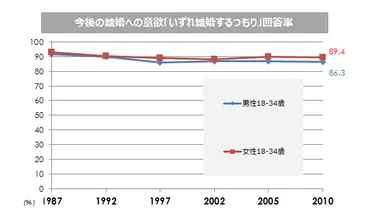 少子化（未婚化、上方婚）ってマジ？日本の現状と未来への課題を徹底解説！結婚、家族、そして未来への問いかけ