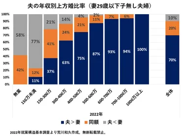 女性の上方婚志向「せめて私と同額か、それ以上稼げていない男は相手にしない」が９割（荒川和久） 