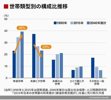 夫婦と子の家族｣は今や3割弱しかいない現実 2040年には単身世帯の構成比が約4割になる 