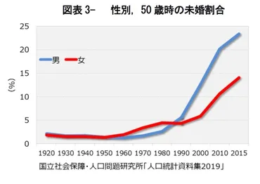 未婚化と雇用 ～コロナ禍で求められる雇用の確保～ 