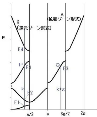 ブロッホ定理（Bloch゛s theorem）のわかりやすい解説 １（ついに出た！） 