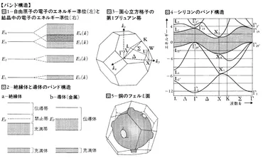 バンド構造(バンドコウゾウ)とは？ 意味や使い方 