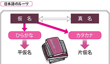 ひらがなやカタカナはいつの時代にどのようにしてつくられたの？ 