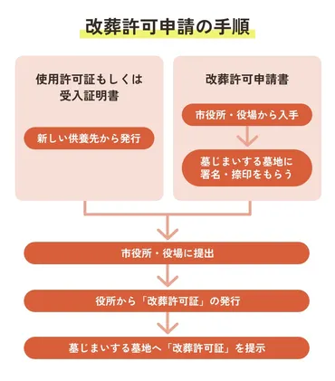 墓じまいとお葬式の今、そしてこれから？～変化する供養のカタチと未来へのヒント～現代の葬送事情：墓じまい、永代供養、そして未来の弔い方