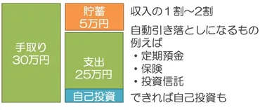 お金の節約と投資術で未来は変わる？資産形成への第一歩とは？資産形成の基本と、今日からできる節約術