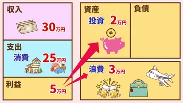 常識を疑え】支出を「消費・浪費・投資に分けろ」は正しいか?改善方法を伝授!