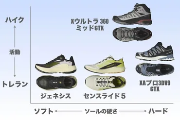 軽量＆高性能な「サロモン」のシューズを徹底解説 