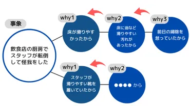 原因と要因の違いとは？問題解決とQC活動で使える分析手法を解説？原因と要因の違いを理解する