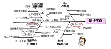 QCストーリー解説②】事例で学ぶ!活動計画の作成、要因解析、対策の検討・実施までの進め方