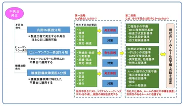 なぜなぜ分析とは (分析の正しい進め方)