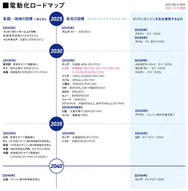 トヨタが30年にEV350万台、電池合わせ4兆円投資
