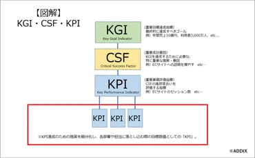 売上に貢献できる正しい「KPI」とは? 基礎知識とKGI・CSFとの関係性を学ぼう!