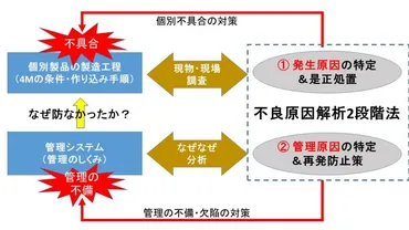 不良原因解析2段階法の解説(その1)