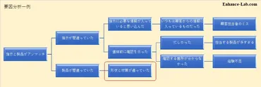 なぜなぜ分析の基礎を詳しく教えて