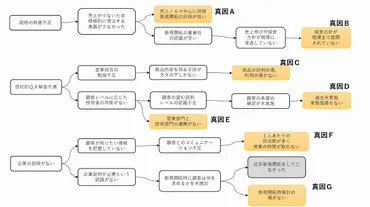 トヨタ式問題解決は何が違う【なぜなぜ分析の事例紹介】