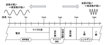 C01_波長と周波数について