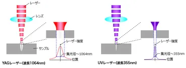 レーザーとは 特長と原理、用途を解説 
