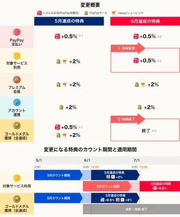 2023年最新】Yahoo!ショッピングのPayPayステップが改悪続きでほぼ意味なし?還元率の確認と確実に押さえたいポイントは?