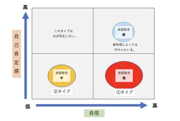 図解】自己肯定感が低いと承認欲求は強くなるのか?
