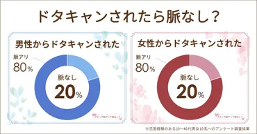 ドタキャンされたら男女とも脈なし？脈アリ？諦めなくていい場合は？
