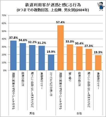 鉄道利用客の迷惑行為ランキング、最上位は「周囲に配慮せず咳や ...