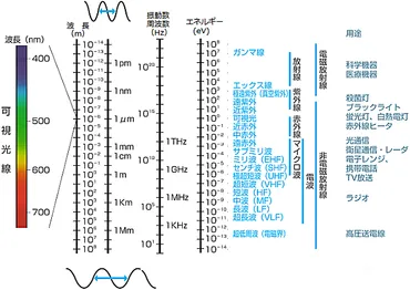 光のエネルギーの計算（公式の導出と波長・振動数・eVの変換 ...