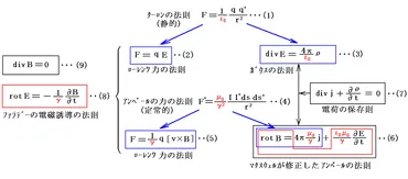 電磁場の非同次波動方程式