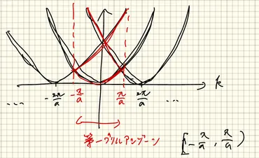 物性物理学１』§３：周期ポテンシャル中の「波」としての電子 ...