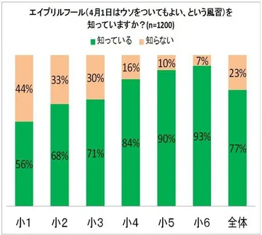 今年のエイプリルフール 日本の小学生は誰にどんなウソをついた ...
