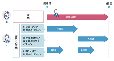 産後パパ育休とは――育休との違いや社会保険料の扱いなどを解説 ...