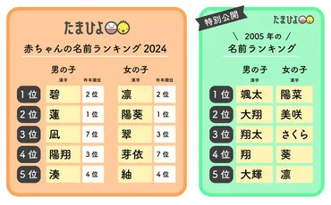 国内最多26万人調査］たまひよ 赤ちゃんの名前ランキング2024 男の子「碧」が1位復活、女の子「凛」が15年ぶり1位！ 