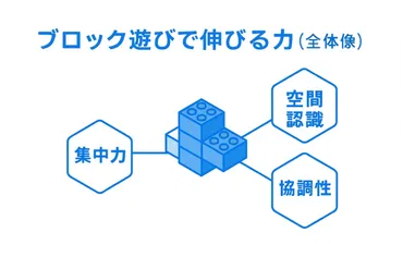 幼児期】ブロック遊びの効果と年齢別の選び方 