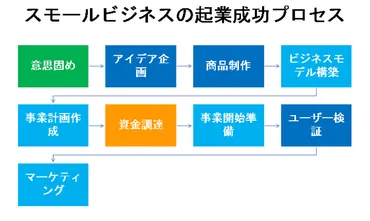 スモールステップで始める！ 起業、人材育成、ハンドメイド…成功への道筋とは？スモールステップの始め方：起業・人材育成・スキルアップ