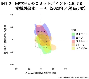 田中将大の現在の力量は？ トラッキングデータで投球を徹底分析する
