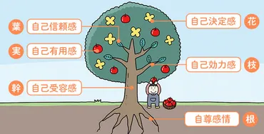 心理カウンセラーが教える】子どもの自己肯定感の高め方①「自己肯定感」ってなんだろう？ 「6つの感」から成り立つ自己肯定感 