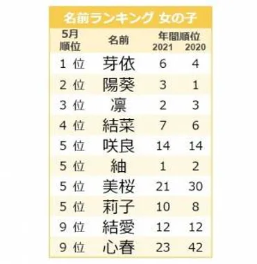 芽依ちゃんってどんな名前？名前の由来と成長記録を徹底解説！女の子の名前ランキング1位！芽依ちゃんの成長と名付けの秘訣