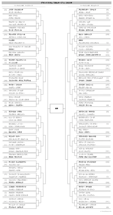 全仏オープン」2021年トーナメント表（ドロー）結果あり・全出場選手：ジョコビッチ・ナダル・フェデラー・錦織圭他トップ選手集結 