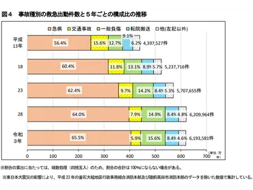 長引く新型コロナ感染症の影響も手伝い、「救急医療体制の逼迫」状況がデータからも明らかに―総務省消防庁
