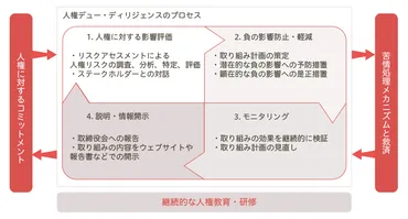 人権尊重への取り組み