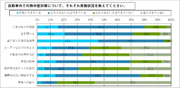 トヨタが検証、車内でも熱中症に? エアコン切るリスク 