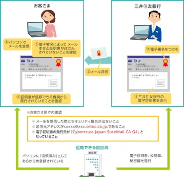 デジタル証明書とは？仕組みや発行方法、ブロックチェーンとの関係性をわかりやすく解説 
