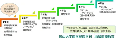 地域医療教育 – 岡山大学地域医療人材育成講座