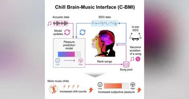 鳥肌が立つ音楽゛を選べる「脳波選曲システム」、慶應大などの研究グループが開発