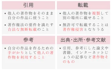 引用」「転載」「参考」「出典」と著作権について 