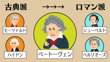 ベートーヴェンってどんな人？～時代を彩った音楽家の生涯と名曲たち～？ベートーヴェンの音楽世界へようこそ！時代を超えた名曲の数々