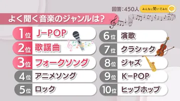 好きな音楽のジャンルは？【みんなに聞いてみた】 