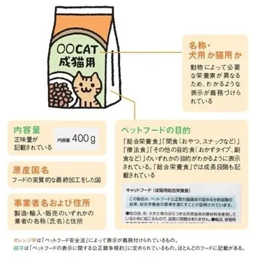 キャットフードの選び方・与え方を知ろう～パッケージ表示の見方・与え方