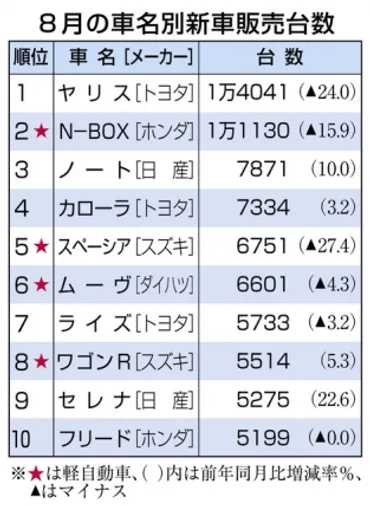 ヤリスが2カ月連続首位 8月の国内新車販売、台数は24％減：ニュース：中日BIZナビ
